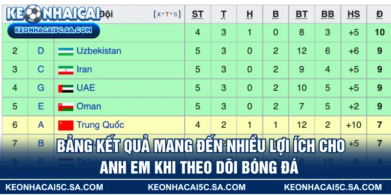 Bảng kết quả mang đến nhiều lợi ích cho anh em khi theo dõi bóng đá