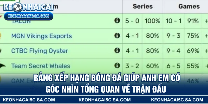 Bảng xếp hạng bóng đá giúp anh em có góc nhìn tổng quan về trận đấu